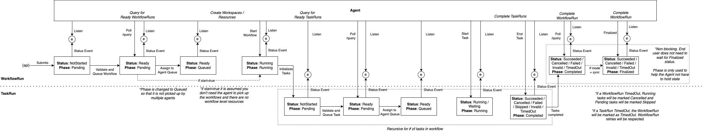Status and Phase